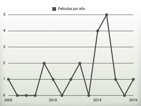 Películas por año