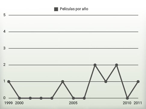 Películas por año