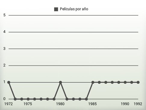 Películas por año