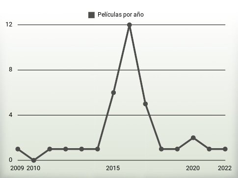 Películas por año