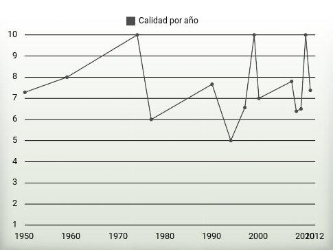Calidad por año