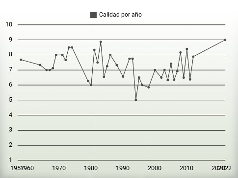 Calidad por año