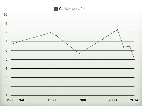 Calidad por año