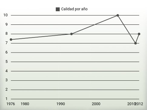 Calidad por año