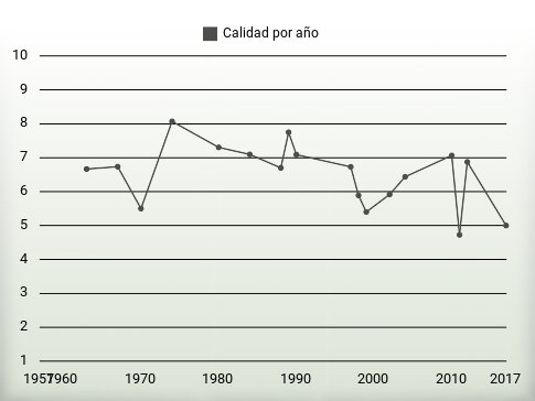 Calidad por año