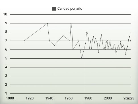 Calidad por año