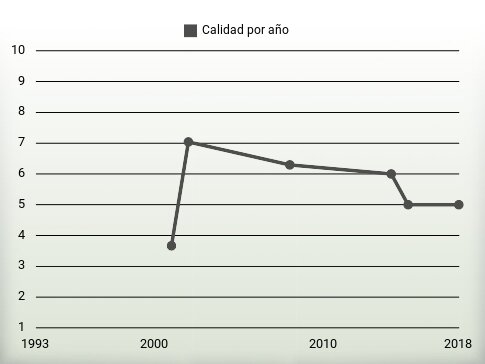Calidad por año