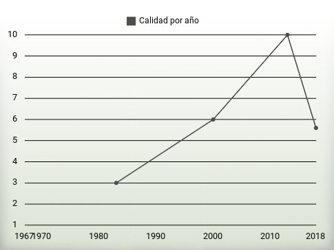 Calidad por año