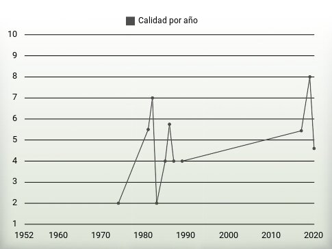 Calidad por año