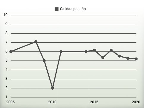 Calidad por año