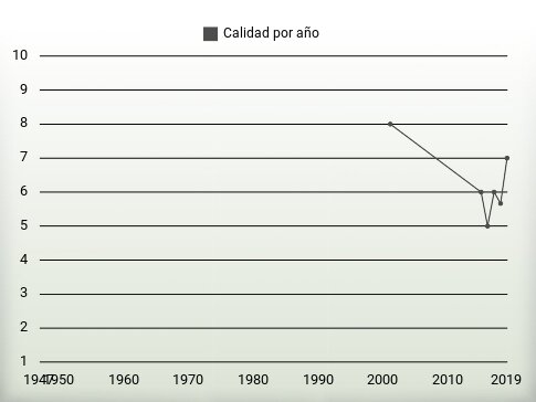 Calidad por año