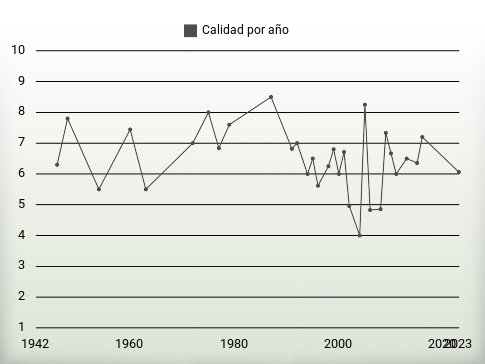 Calidad por año