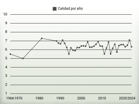 Calidad por año