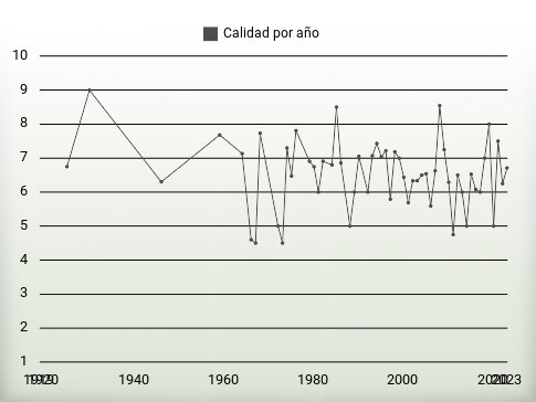 Calidad por año