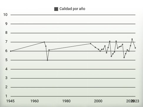 Calidad por año