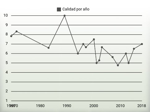 Calidad por año