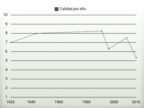 Calidad por año