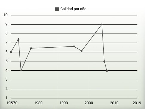 Calidad por año