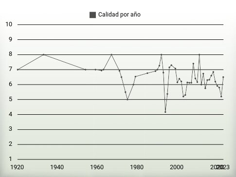 Calidad por año