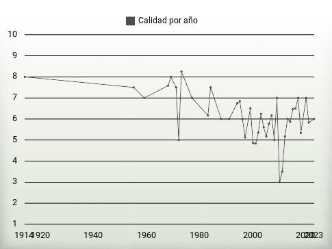 Calidad por año
