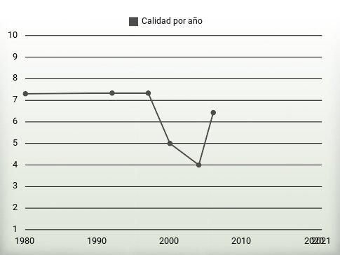 Calidad por año