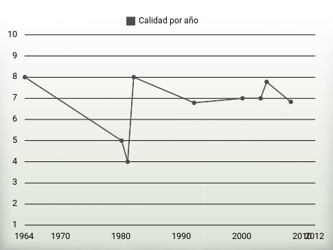 Calidad por año