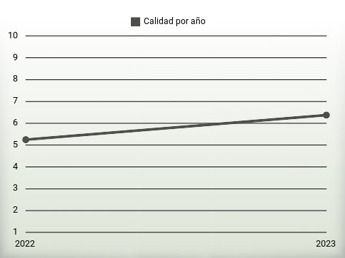 Calidad por año