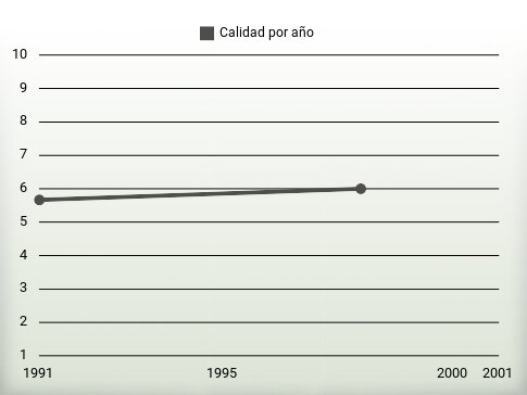 Calidad por año