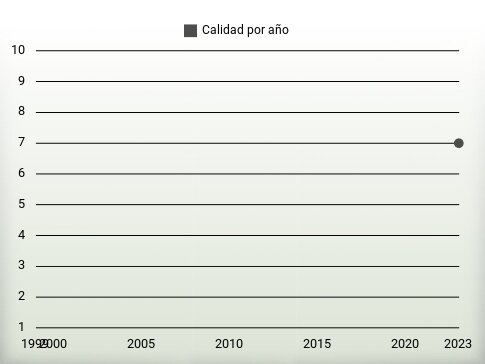 Calidad por año