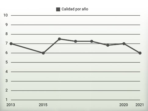 Calidad por año