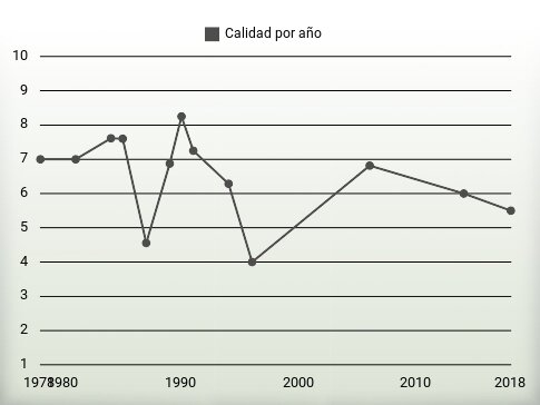 Calidad por año
