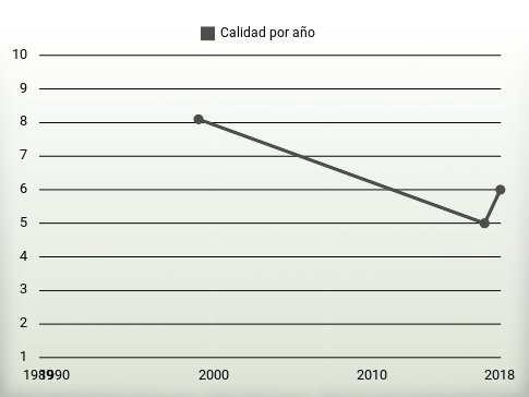 Calidad por año