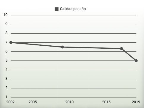 Calidad por año