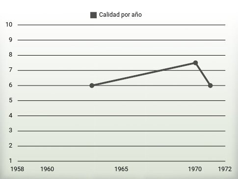 Calidad por año