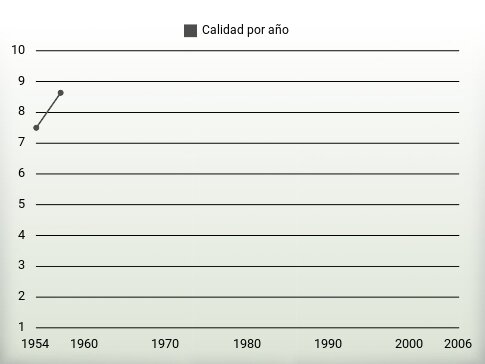 Calidad por año