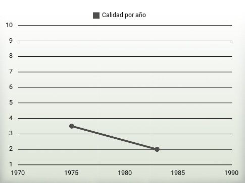 Calidad por año