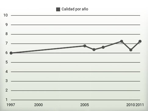 Calidad por año