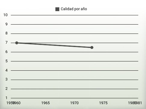 Calidad por año