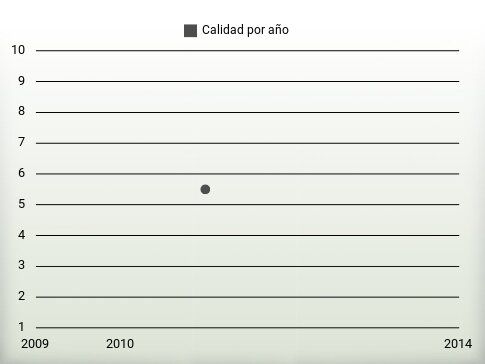 Calidad por año