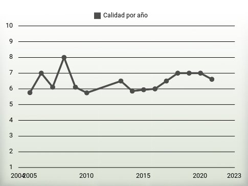 Calidad por año