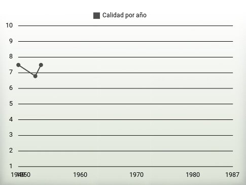 Calidad por año