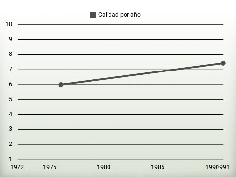 Calidad por año