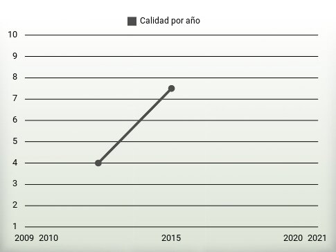 Calidad por año