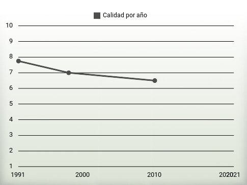 Calidad por año