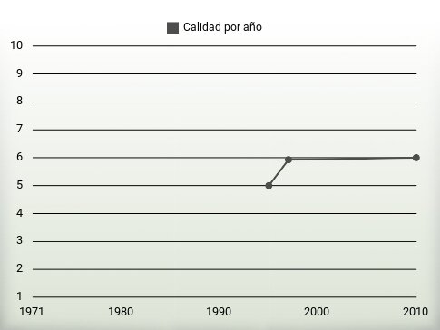 Calidad por año