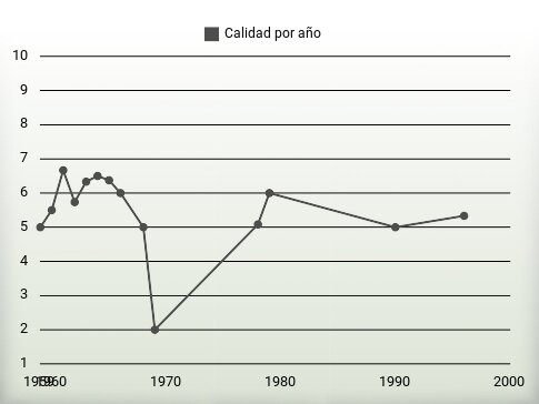 Calidad por año