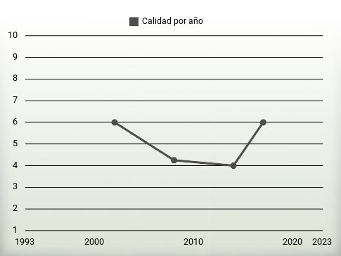 Calidad por año