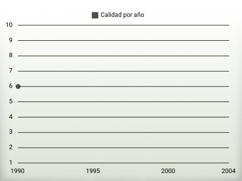 Calidad por año