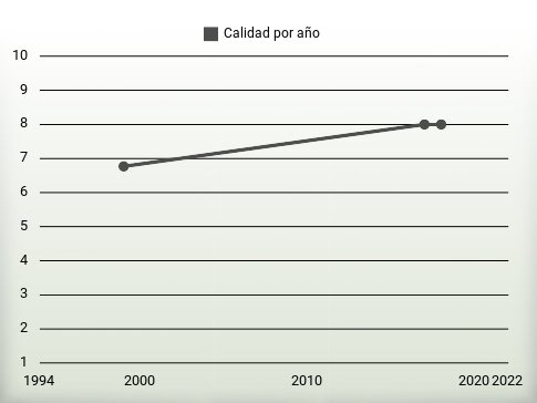 Calidad por año