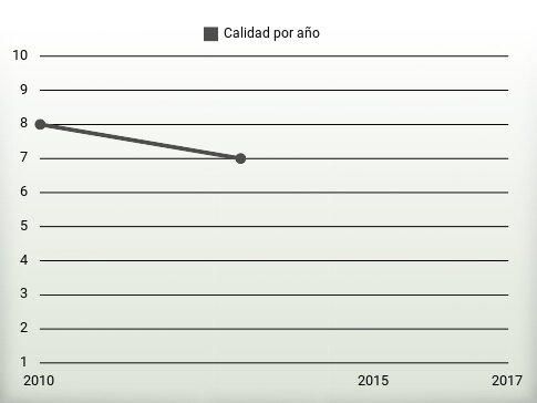 Calidad por año